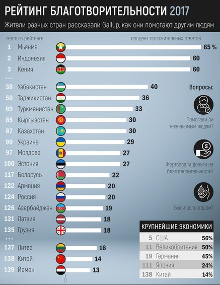 На каком месте в рейтинге. Мировой рейтинг благотворительности. Рейтинг лучших стран. Рейтинг стран по. Список благотворительности.